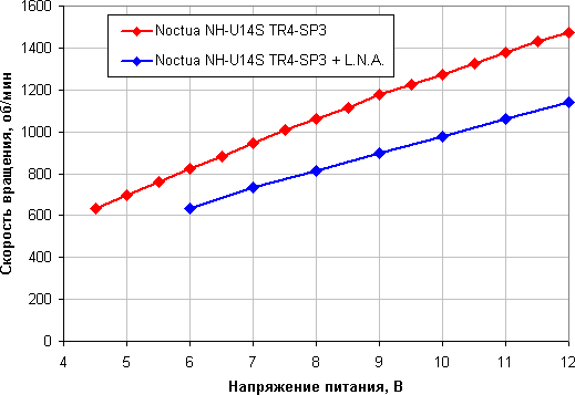 Процессорный охладитель Noctua NH-U14S TR4-SP3:, фото 12