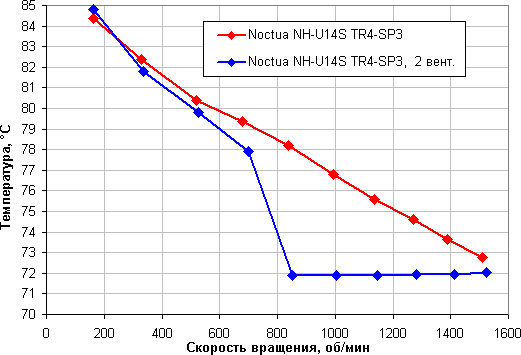 Процессорный охладитель Noctua NH-U14S TR4-SP3:, фото 13