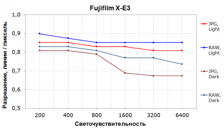 Минималистичная беззеркальная камера Fujifilm X-E3:, фото 30