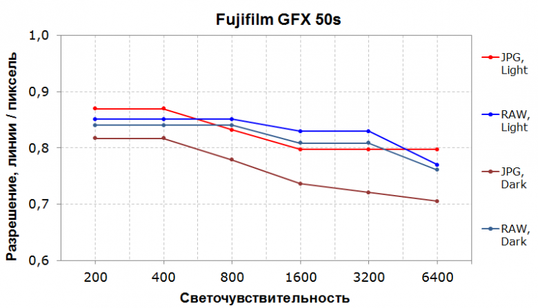 Беззеркальная камера Fujifilm GFX 50S среднего формата:, фото 141