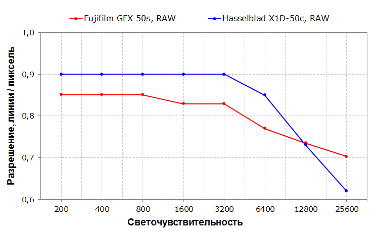 Беззеркальная камера Fujifilm GFX 50S среднего формата:, фото 142