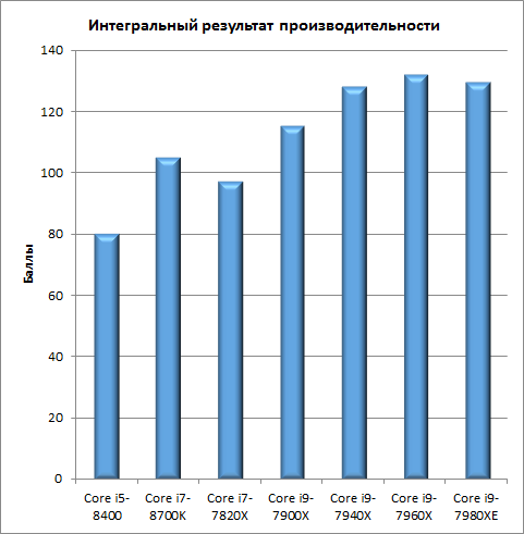 Тестирование семи процессоров в iXBT Application Benchmark 2018:, фото 2