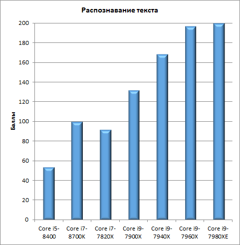 Тестирование семи процессоров в iXBT Application Benchmark 2018:, фото 11