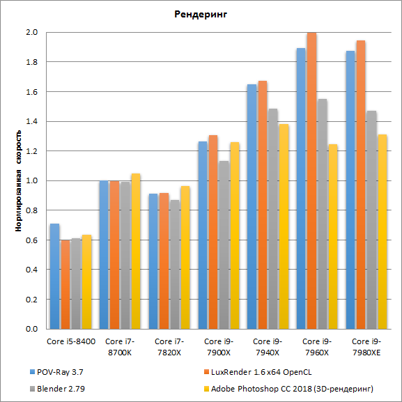 Тестирование семи процессоров в iXBT Application Benchmark 2018:, фото 6