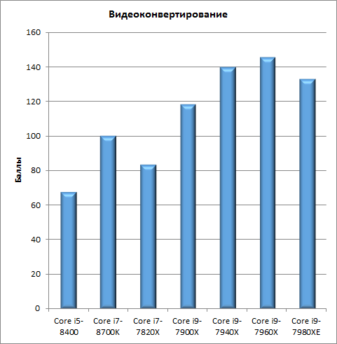 Тестирование семи процессоров в iXBT Application Benchmark 2018:, фото 3
