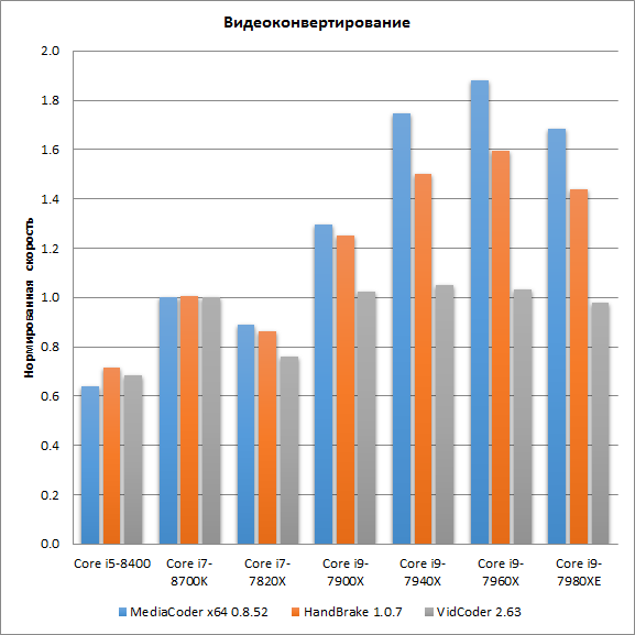 Тестирование семи процессоров в iXBT Application Benchmark 2018:, фото 4
