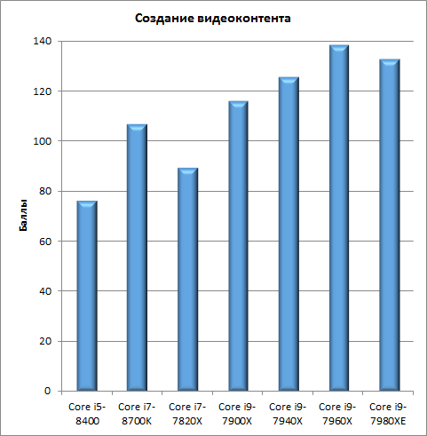 Тестирование семи процессоров в iXBT Application Benchmark 2018:, фото 7