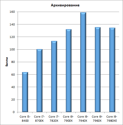 Тестирование семи процессоров в iXBT Application Benchmark 2018:, фото 12