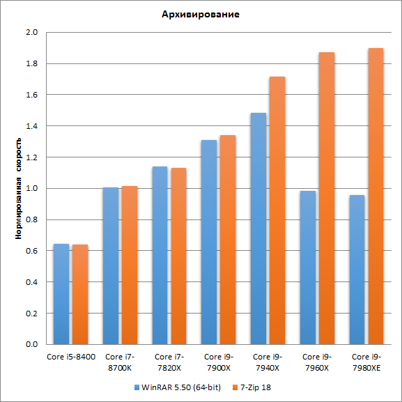Тестирование семи процессоров в iXBT Application Benchmark 2018:, фото 13
