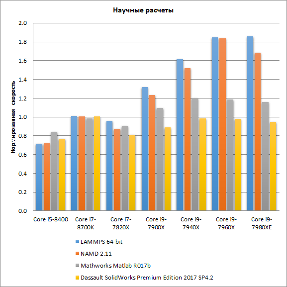 Тестирование семи процессоров в iXBT Application Benchmark 2018:, фото 15
