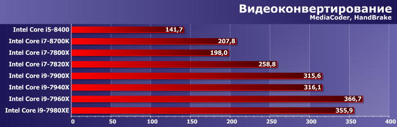 Процессоры Intel Core i9-7940X и i9-7960X:, фото 1