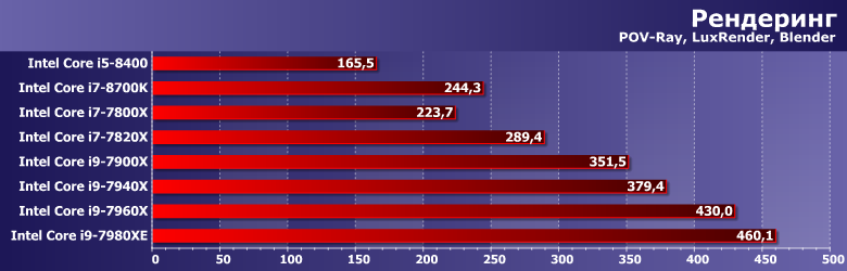 Процессоры Intel Core i9-7940X и i9-7960X:, фото 2