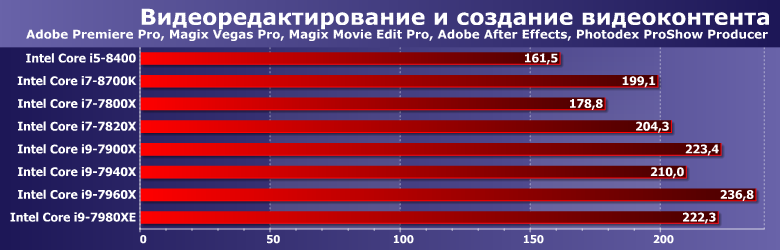 Процессоры Intel Core i9-7940X и i9-7960X:, фото 3