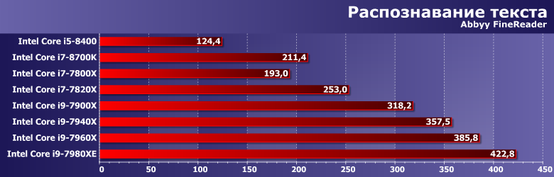 Процессоры Intel Core i9-7940X и i9-7960X:, фото 5