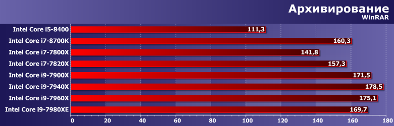 Процессоры Intel Core i9-7940X и i9-7960X:, фото 6