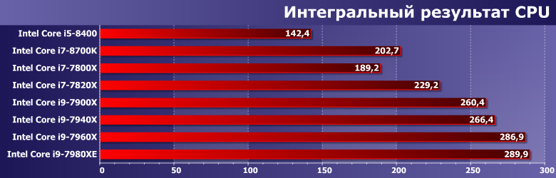 Процессоры Intel Core i9-7940X и i9-7960X:, фото 8