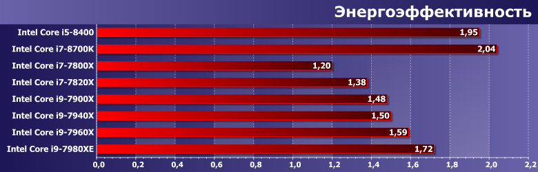 Процессоры Intel Core i9-7940X и i9-7960X:, фото 10