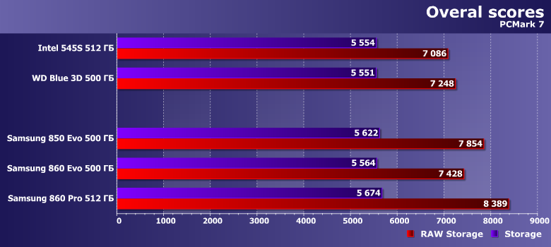 Твердотельные накопители Samsung 850 Evo, 860 Evo и 860 Pro:, фото 9