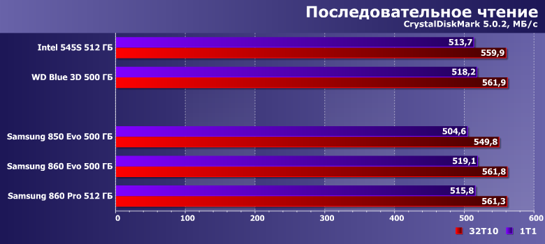 Твердотельные накопители Samsung 850 Evo, 860 Evo и 860 Pro:, фото 10