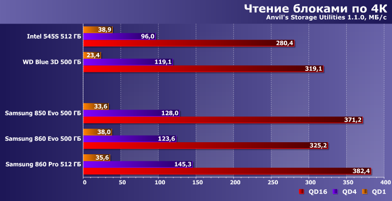 Твердотельные накопители Samsung 850 Evo, 860 Evo и 860 Pro:, фото 14