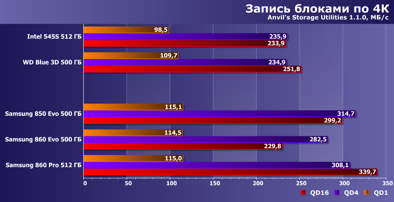 Твердотельные накопители Samsung 850 Evo, 860 Evo и 860 Pro:, фото 15