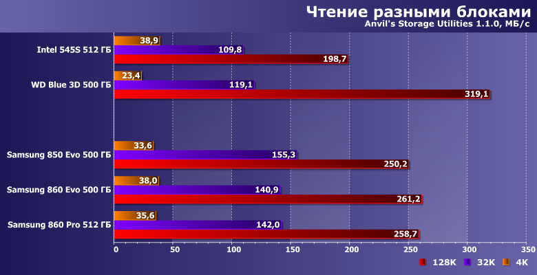 Твердотельные накопители Samsung 850 Evo, 860 Evo и 860 Pro:, фото 16