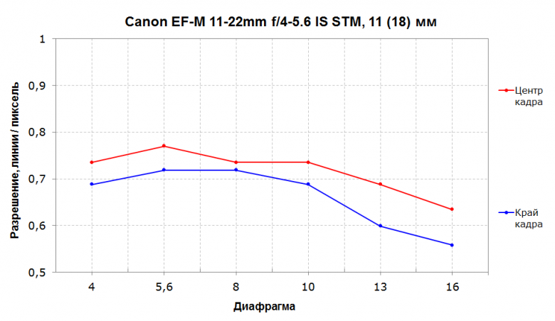 Широкоугольный зум Canon EF-M 11-22mm f/4-5.6 IS STM:, фото 9