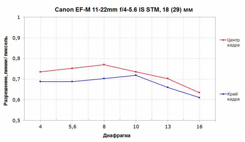Широкоугольный зум Canon EF-M 11-22mm f/4-5.6 IS STM:, фото 14