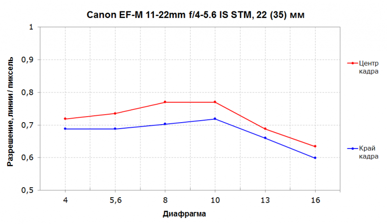 Широкоугольный зум Canon EF-M 11-22mm f/4-5.6 IS STM:, фото 19