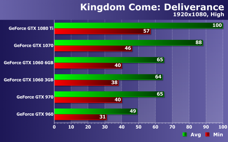 Тестирование производительности видеокарт Nvidia GeForce в игре Kingdom Come: Deliverance, фото 16