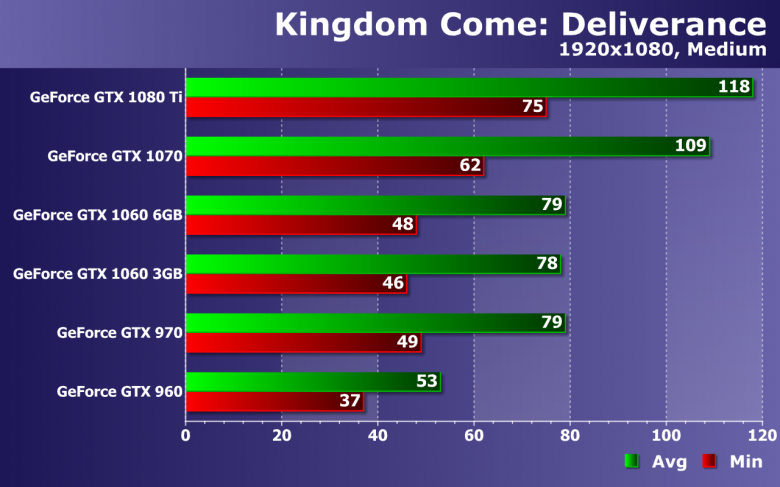 Тестирование производительности видеокарт Nvidia GeForce в игре Kingdom Come: Deliverance, фото 15