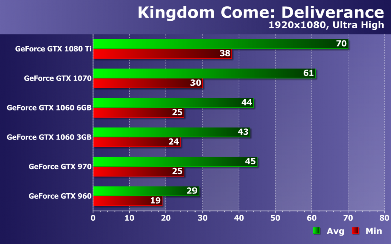 Тестирование производительности видеокарт Nvidia GeForce в игре Kingdom Come: Deliverance, фото 17
