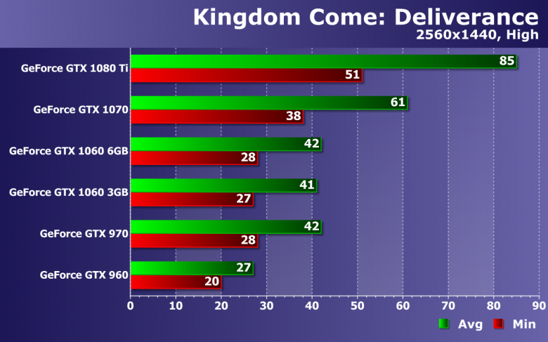 Тестирование производительности видеокарт Nvidia GeForce в игре Kingdom Come: Deliverance, фото 19