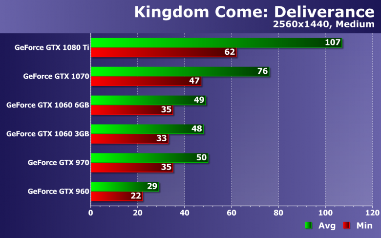 Тестирование производительности видеокарт Nvidia GeForce в игре Kingdom Come: Deliverance, фото 18
