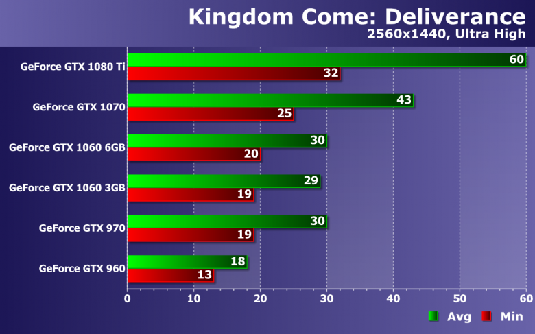 Тестирование производительности видеокарт Nvidia GeForce в игре Kingdom Come: Deliverance, фото 20