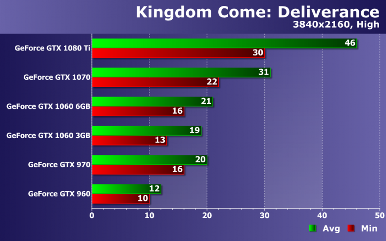 Тестирование производительности видеокарт Nvidia GeForce в игре Kingdom Come: Deliverance, фото 22
