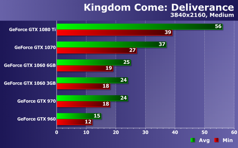 Тестирование производительности видеокарт Nvidia GeForce в игре Kingdom Come: Deliverance, фото 21