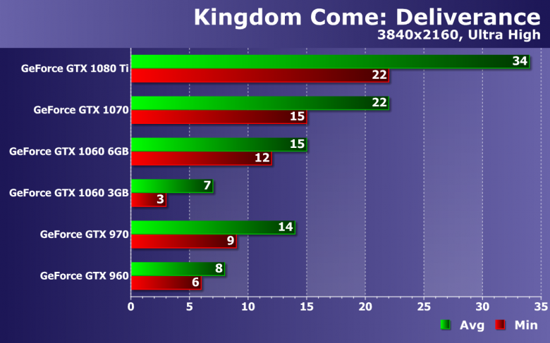 Тестирование производительности видеокарт Nvidia GeForce в игре Kingdom Come: Deliverance, фото 23