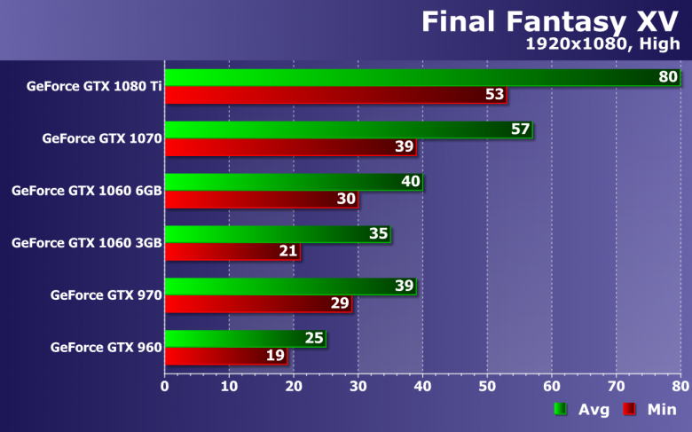 Тестирование производительности видеокарт Nvidia GeForce в игре Final Fantasy XV, фото 20