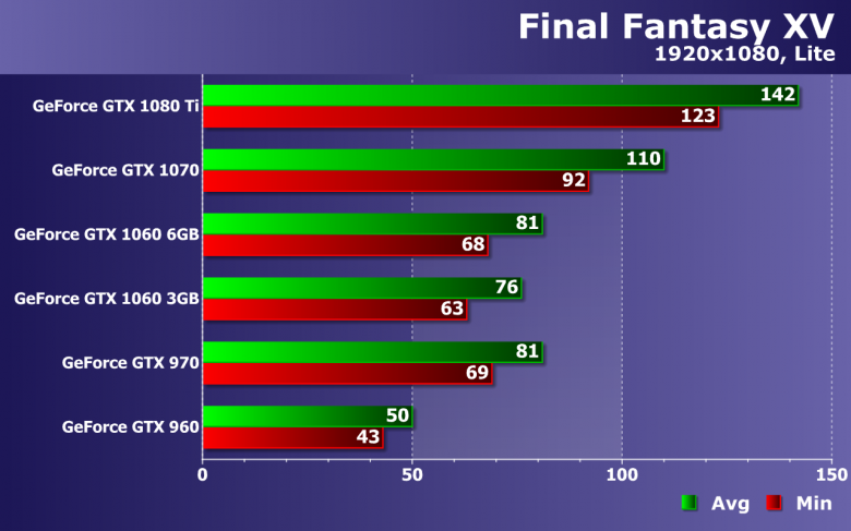 Тестирование производительности видеокарт Nvidia GeForce в игре Final Fantasy XV, фото 18