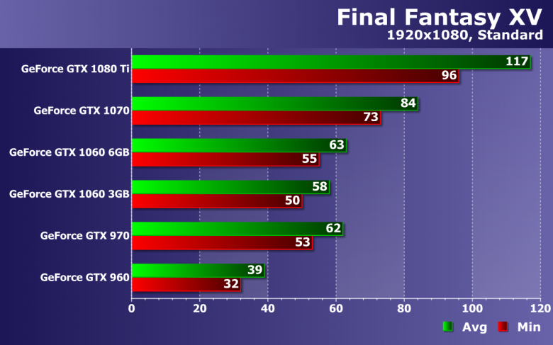 Тестирование производительности видеокарт Nvidia GeForce в игре Final Fantasy XV, фото 19