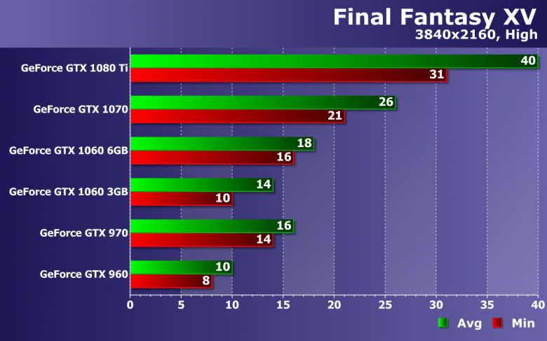 Тестирование производительности видеокарт Nvidia GeForce в игре Final Fantasy XV, фото 23
