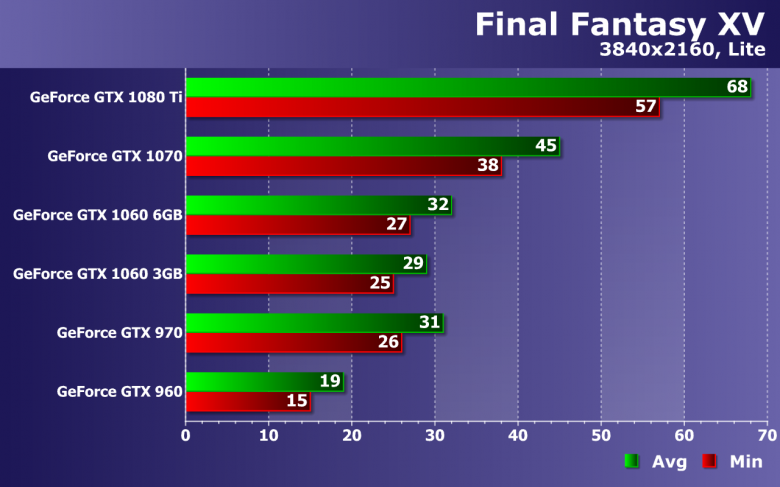 Тестирование производительности видеокарт Nvidia GeForce в игре Final Fantasy XV, фото 21