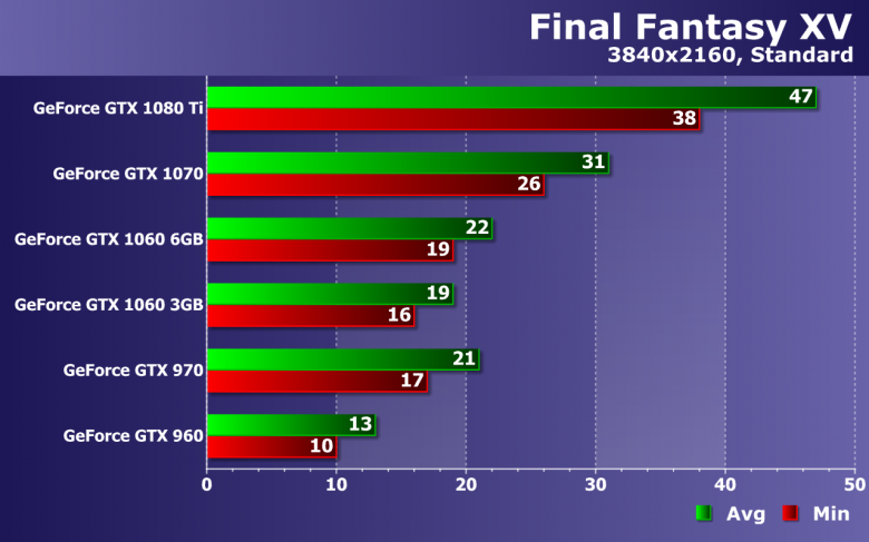 Тестирование производительности видеокарт Nvidia GeForce в игре Final Fantasy XV, фото 22