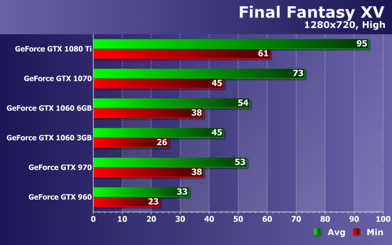 Тестирование производительности видеокарт Nvidia GeForce в игре Final Fantasy XV, фото 17