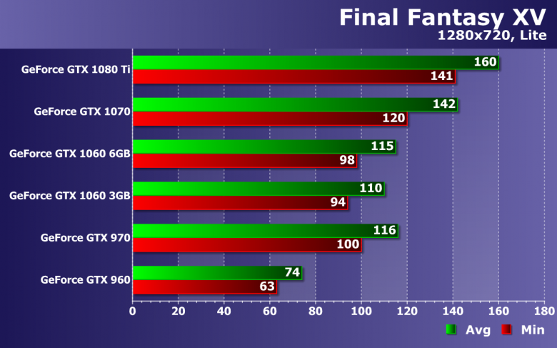 Тестирование производительности видеокарт Nvidia GeForce в игре Final Fantasy XV, фото 15