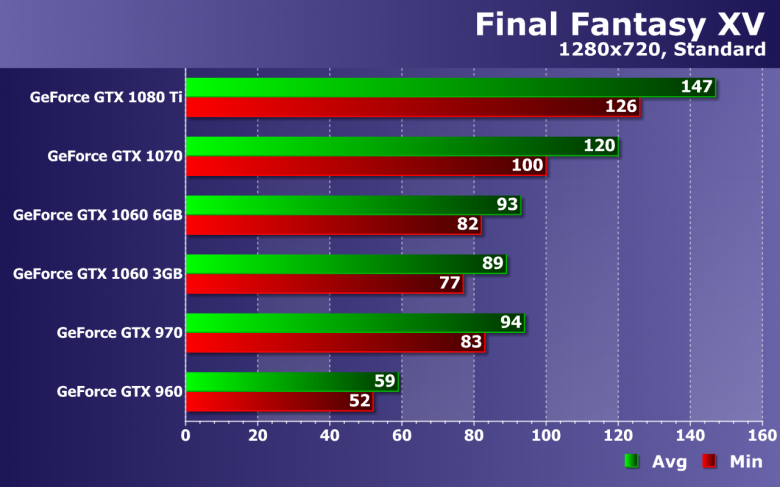 Тестирование производительности видеокарт Nvidia GeForce в игре Final Fantasy XV, фото 16
