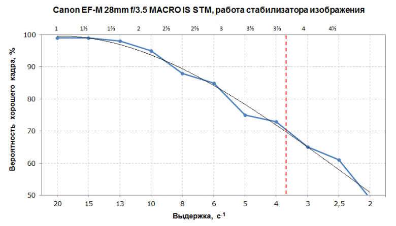 Макрообъектив со встроенной подсветкой Canon EF-M 28mm f/3.5 Macro IS STM:, фото 16