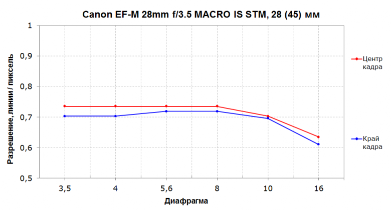 Макрообъектив со встроенной подсветкой Canon EF-M 28mm f/3.5 Macro IS STM:, фото 11