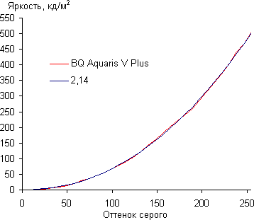 Смартфон BQ Aquaris V Plus:, фото 29